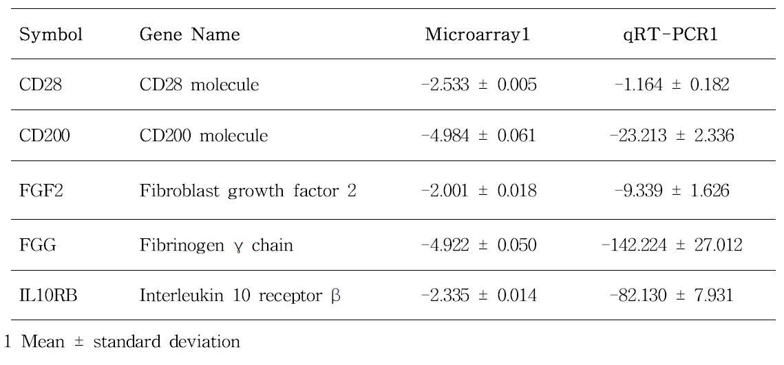 Curcumin 급이한 닭과 급이하지 않은 대조구간의 mRNA 발현의 변화 배수에 대한 마이크로어레이 분석과 qRT-PCR 결과 비교.