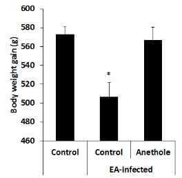 Anethole 급이가 콕시듐증에 걸린 닭의 증체량에 미치는 영향.