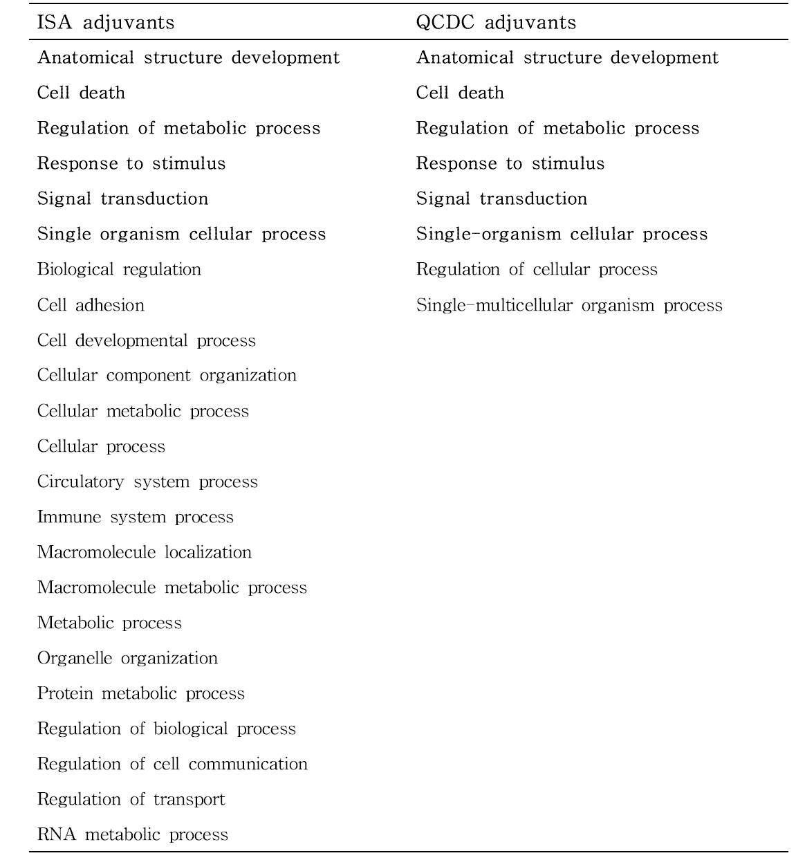 Categories for the significant biological processes identified from DEGs in the treatment of two different adjuvant groups.