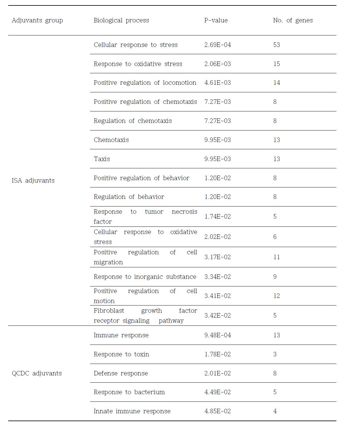 Significant biological processes for DEGs in the treatment of adjuvants which were categorized to the term of “Response to stimulus”.