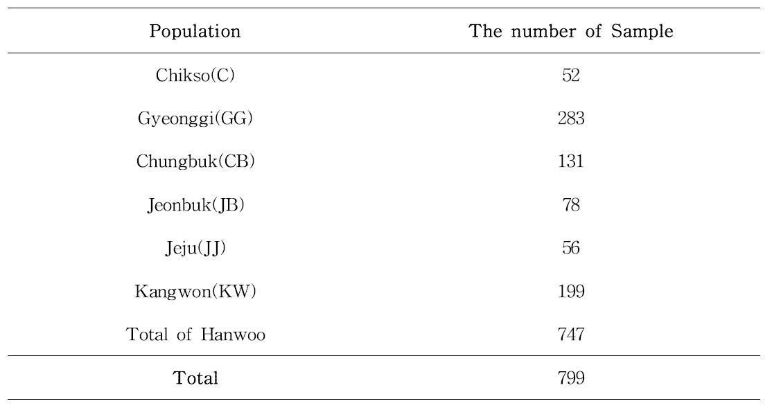 The number of Sample in study.