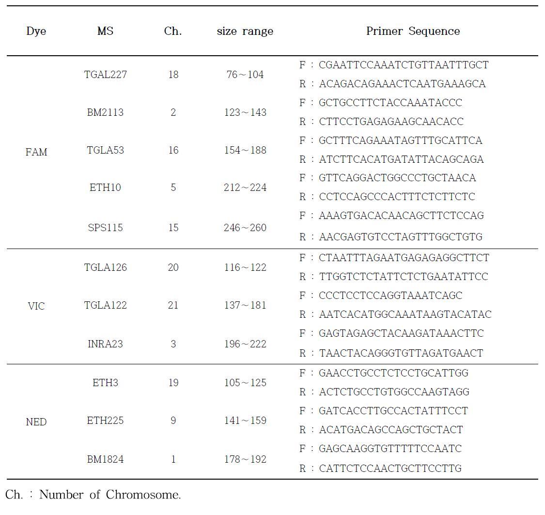 Primer information for 11 MS Markers in study.