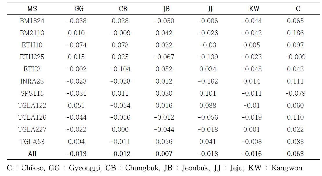 Inbreeding Estimates(Fis(f)) within 7 Population per each 11 MS marker used in this study.