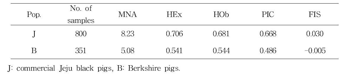 Number of samples, mean number of alleles per locus (MNA), expected heterozygosity (HEx) at Hardy-Weinberg equilibrium, observed heterozygosity (HOb), Polymorphism information content (PIC) and inbreeding coefficient (FIS) of two pig populations.