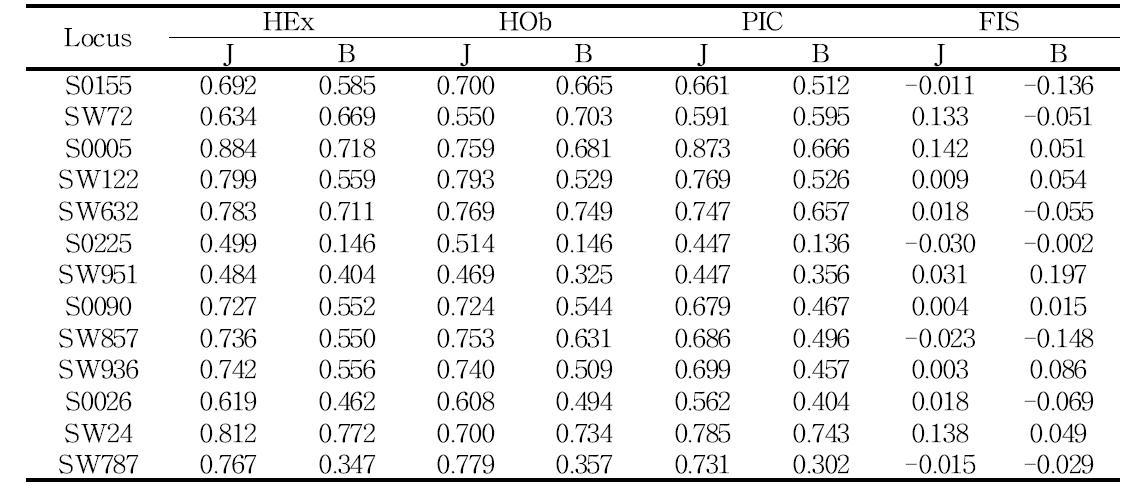 The statistical analysis of heterozygosity (HEx and HOb), Polymorphism information content (PIC) and gene differentiation within population (FIS) using the 13 microsatellite markers of two pig population.