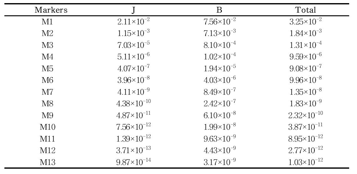 The expected probability values among genotypes of random individuals (PI) for discrimination two pig populatios using 13 markers.