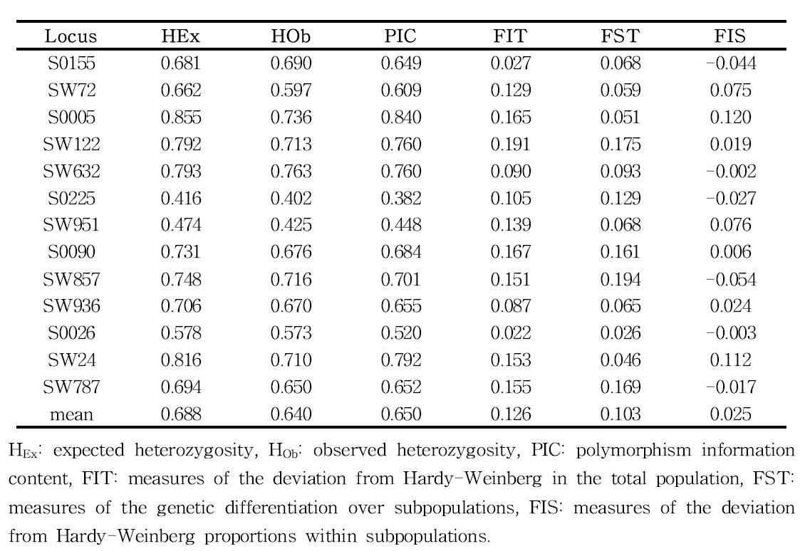 Characterization of the 13 microsatellite markers analyzed in two pig populations.