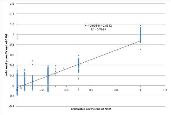 NRM, GRM plotting 결과