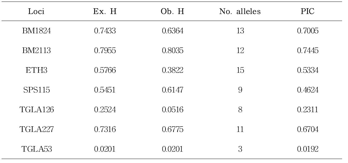 Characterization of the 7 microsatellite loci analyzed in 12 populations.