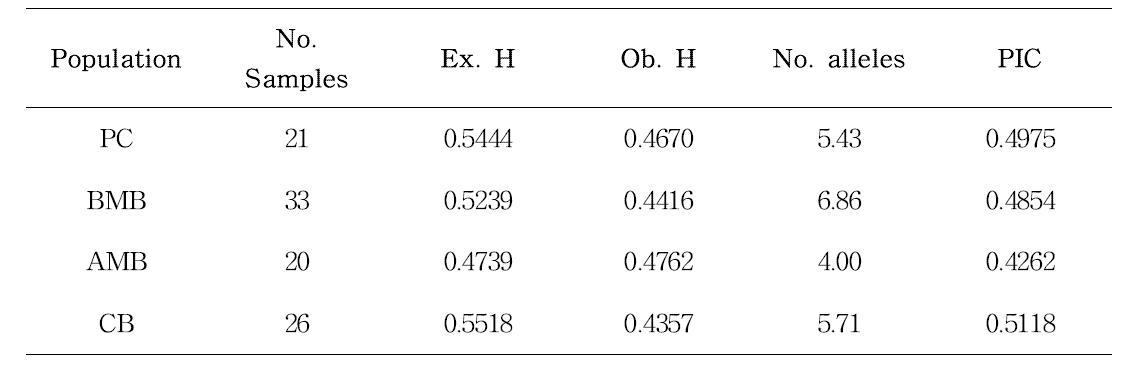 Expected, observed H, mean number of alleles and PIC.