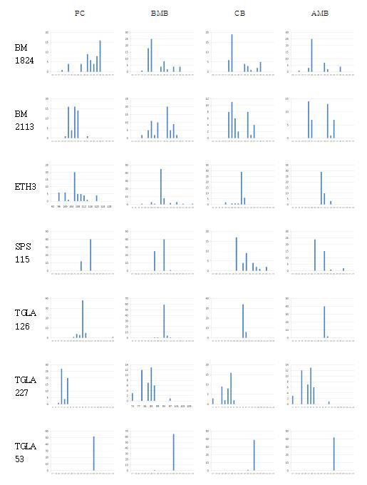 Pattern of allele frequency distributions for 4 populations.