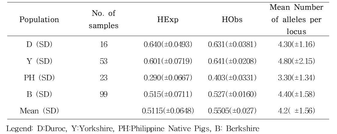 Genetic variability observed in four pig breeds using 10 Porcine microsatellite markers.