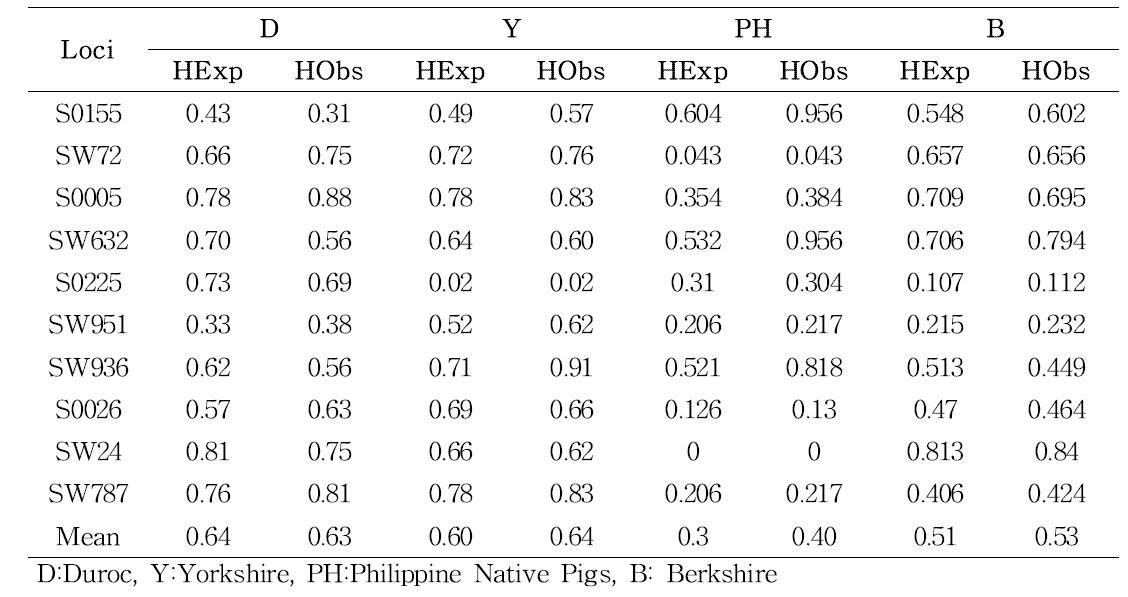 Expected heterozygosity and observed heterozygosity obtained from 10 microsatellites in four porcine breeds.