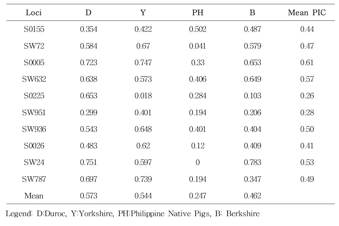 Polymorphic Information Content (PIC) obtained from 10 microsatellites in four porcine breeds.