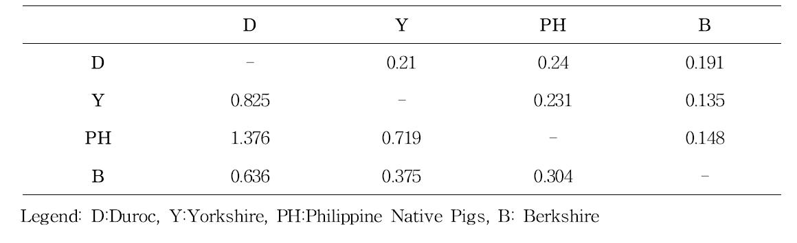 Nei’s Matrix of standard genetic distances (below diagonal) and standard error(above diagonal) among four pig breeds.