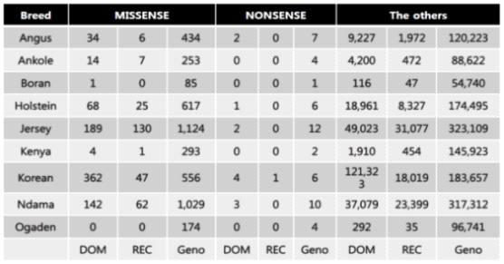 각 품종별 유의적 missense와 nonsense 변이 수.