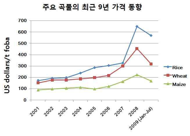 벼, 밀, 옥수수를 포함한 주요 곡물의 최근 9년 동안 가격 동향