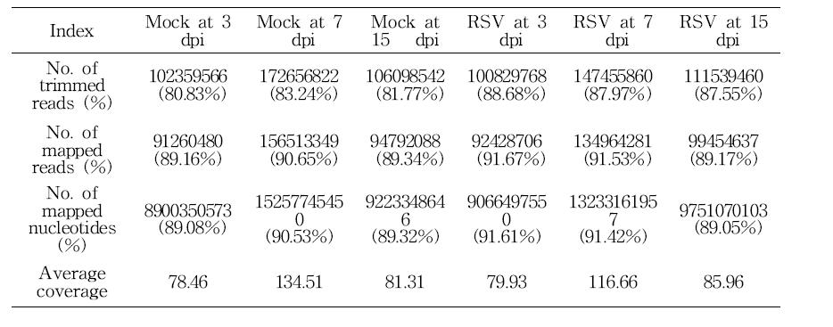 RNA-Seq data 요약.