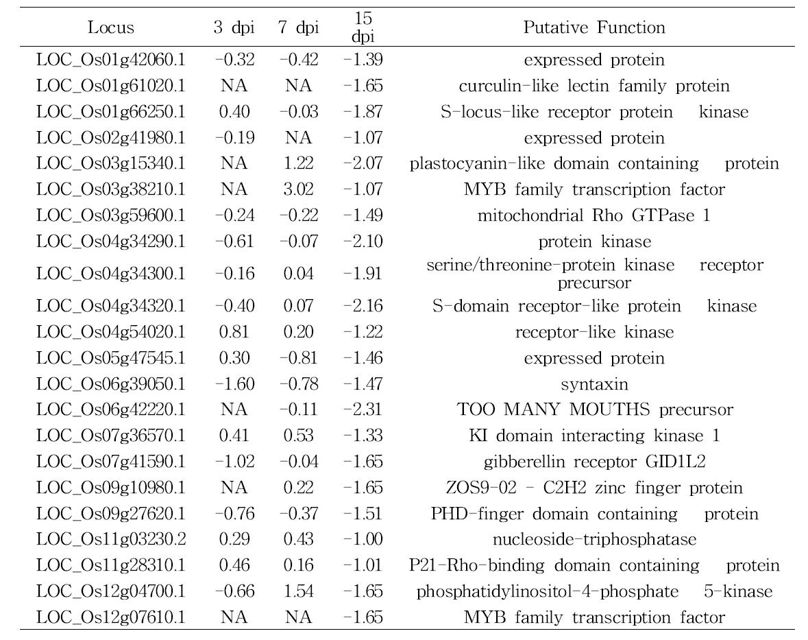 The expression ratios of 22 rice genes required for pollination.