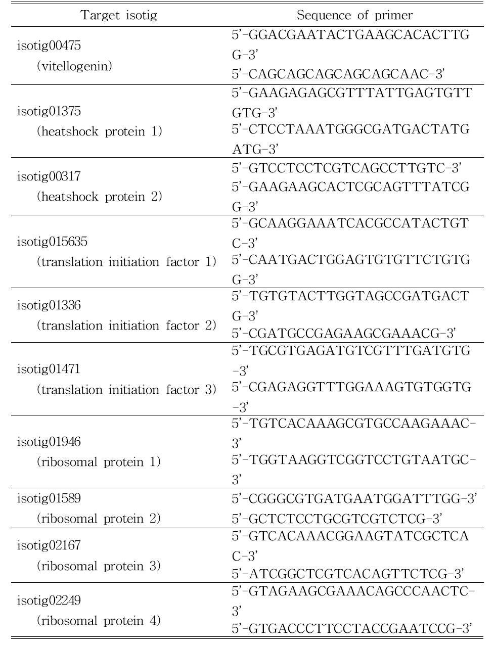 Primers used for quantitative PCR of putative transcrips from L. striatellus