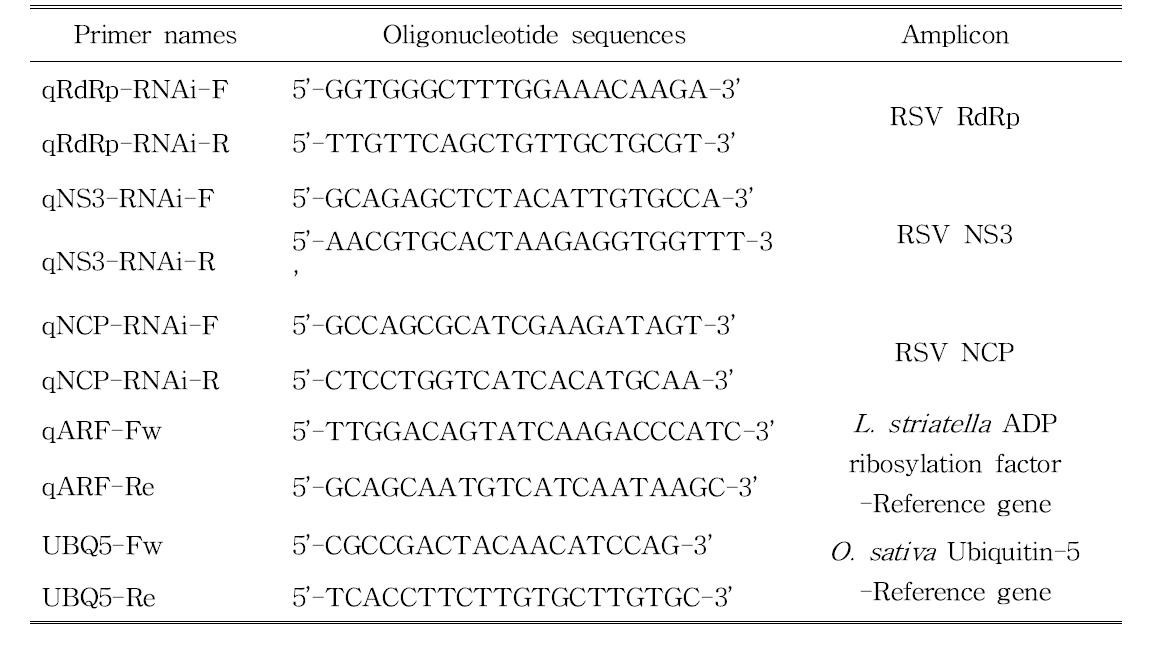 Oligonucleotide sequences used for qPCR