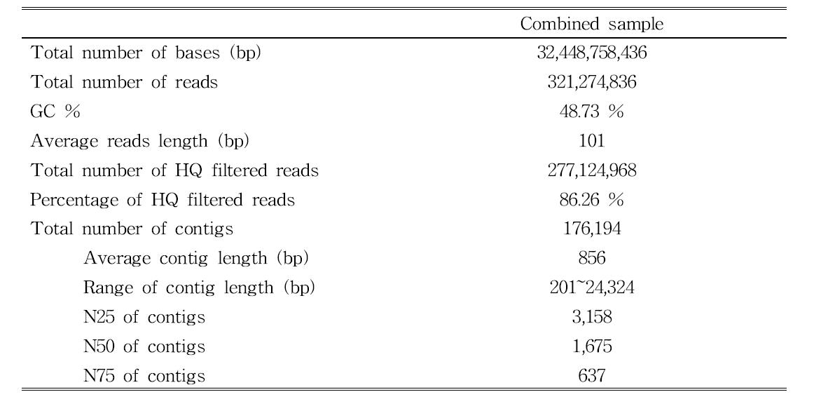 General features of combined transcriptome from RSV-viruliferous and non-viruliferous L. striatellus