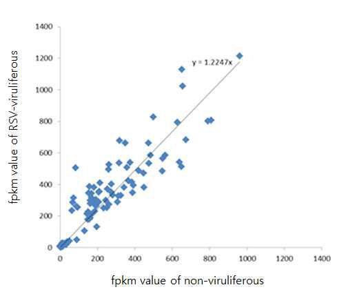 Graph of fpkm value of contigs encoding ribosomal proteins.