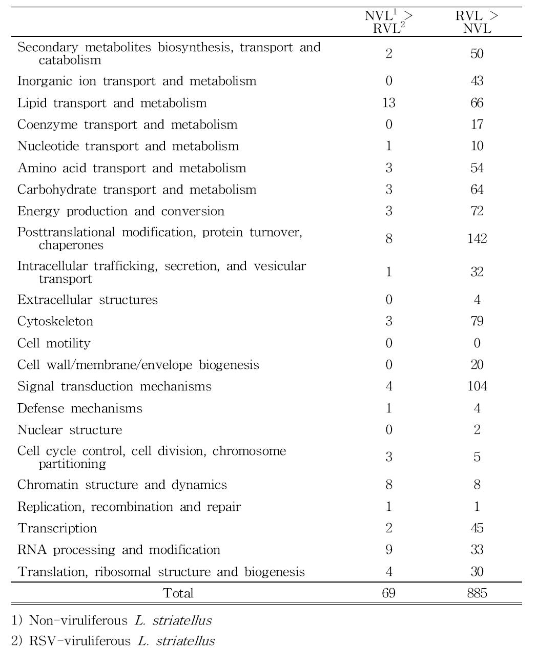 Two fold differentially over-expressed gene