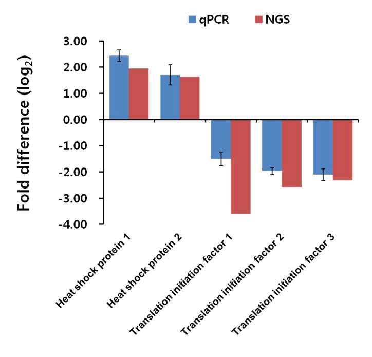 Comparison of the expression profiles of L. striatellus genes obtained by qPCR and RNA-seq, respectively.