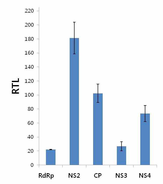 Expression profiles of RSV genes in viruliferous L. striatellus obtained by qPCR.