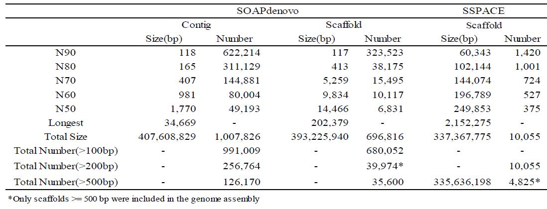 곶감참외 genome assembly statistics