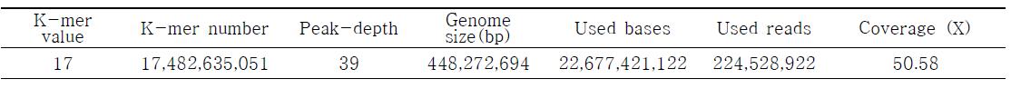 Estimation of Gotgamchamoe genome size based on k–mer statics