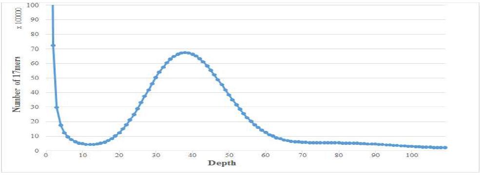 17-mer analysis for estimating the Gotgamcgamoe genome 17-mers were obtained, and the peak depth was 39.