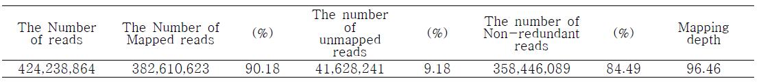 DNA read mapping statistics of the assembled genome.