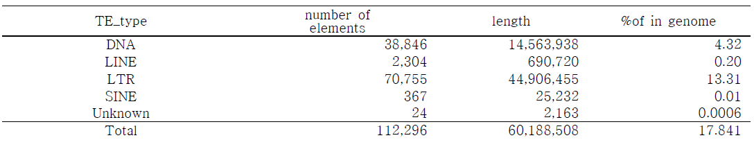 TE composition and major component of Gotgam chamoe genome in DNA level.