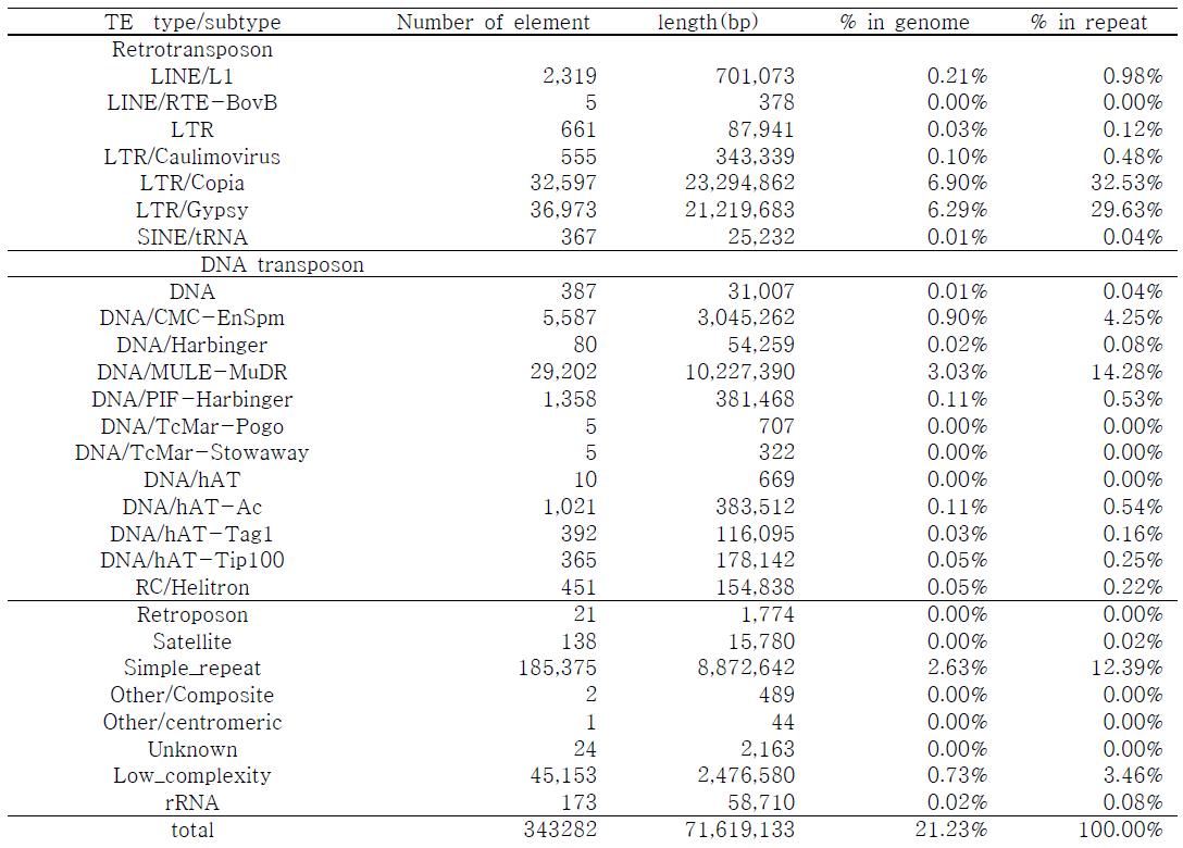 Subclassification of TE families