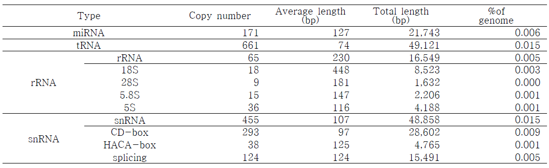 Summary of non-coding RNA gene in Gotgam chamoe genome