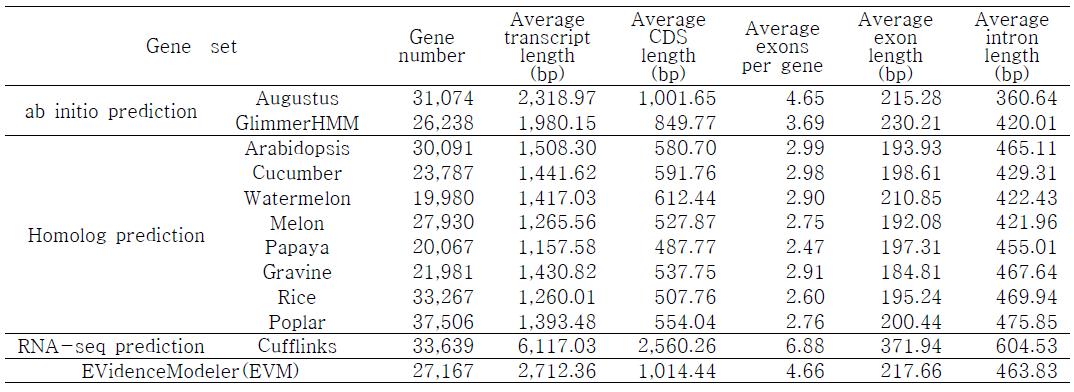 General statistics of gene prediction and predicted protein-coding genes for Gotgam chamoe