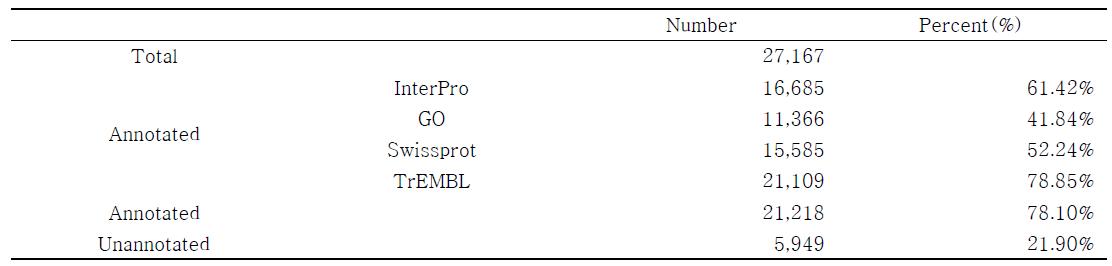 Functional annotation of predicted genes of Gotgam chamoe genome