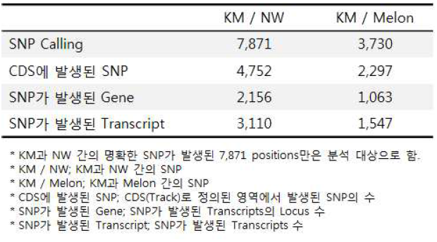 전사체 분석을 통해 확보한 SNP