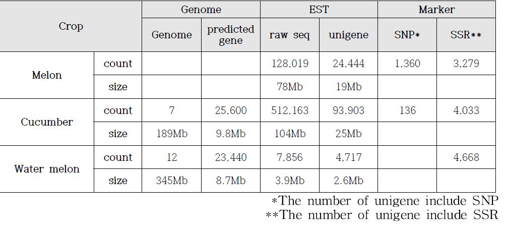 박과작물 통합 DB 구축에 활용된 유전체 정보 및 마커 정보