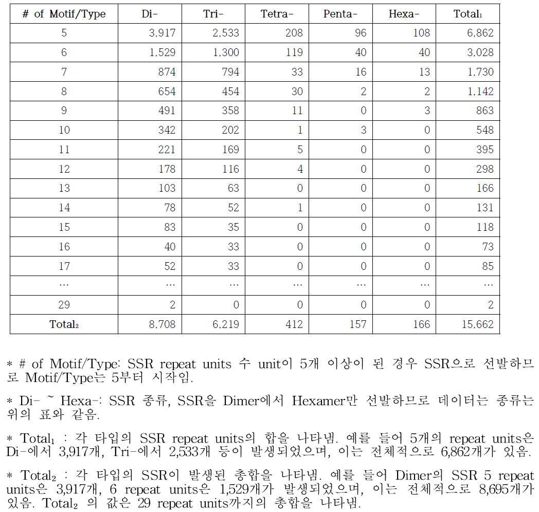 DB에 사용된 참외(NW)의 SSR 통계치