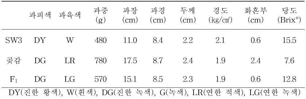 모계, 부계, F1 과실의 특성조사 결과