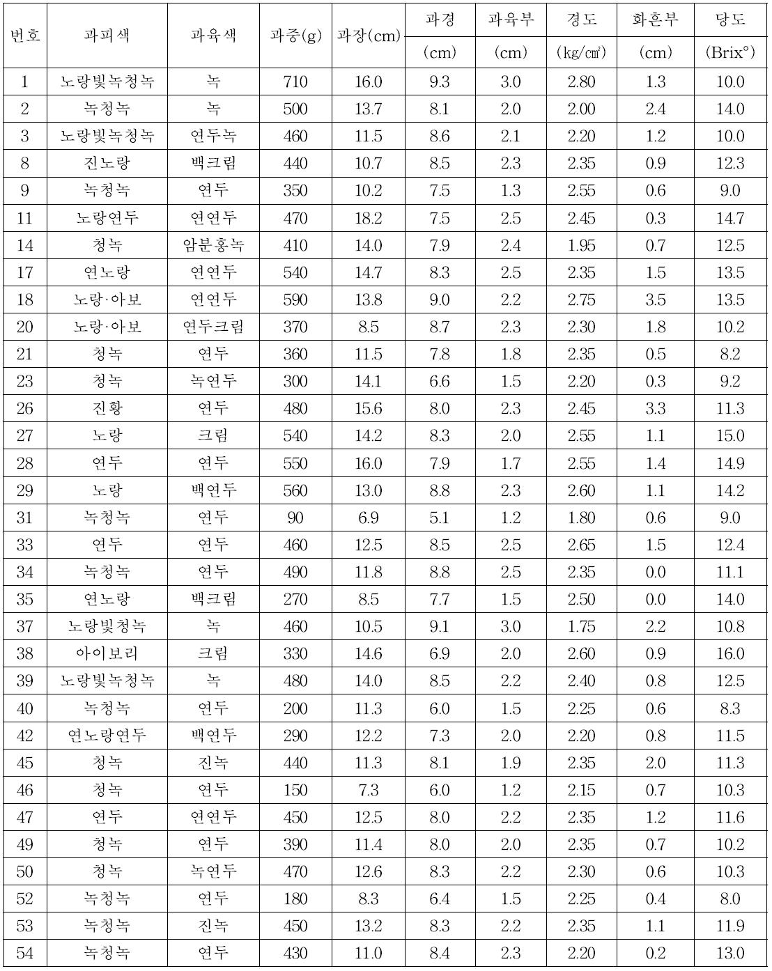 RIL 집단 F8 세대 식물체의 과실 특성 조사 결과