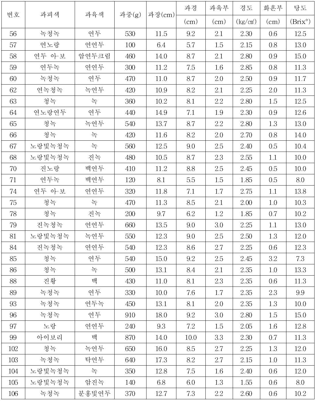 RIL 집단 F8 세대 식물체의 과실 특성 조사 결과