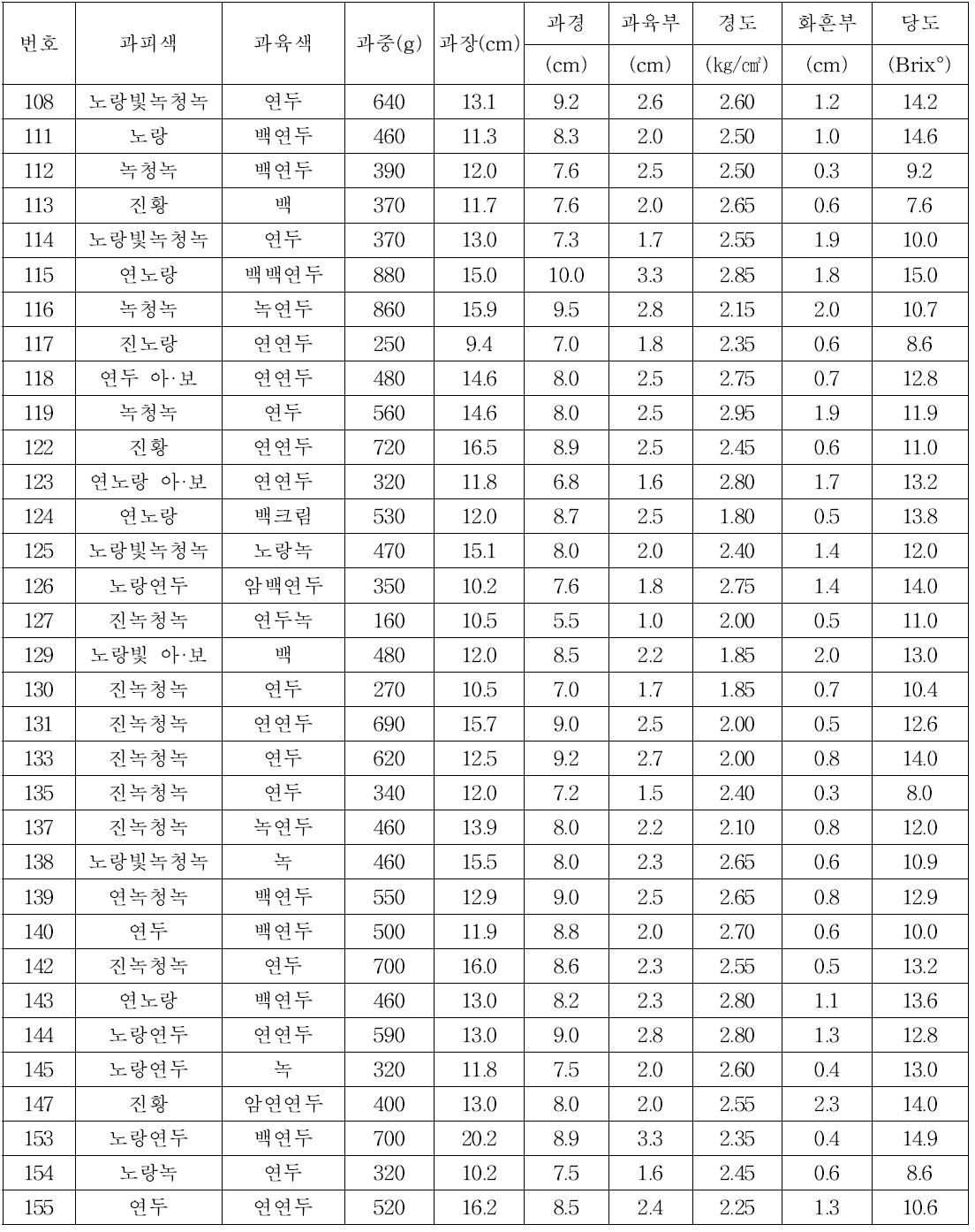 RIL 집단 F8 세대 식물체의 과실 특성 조사 결과