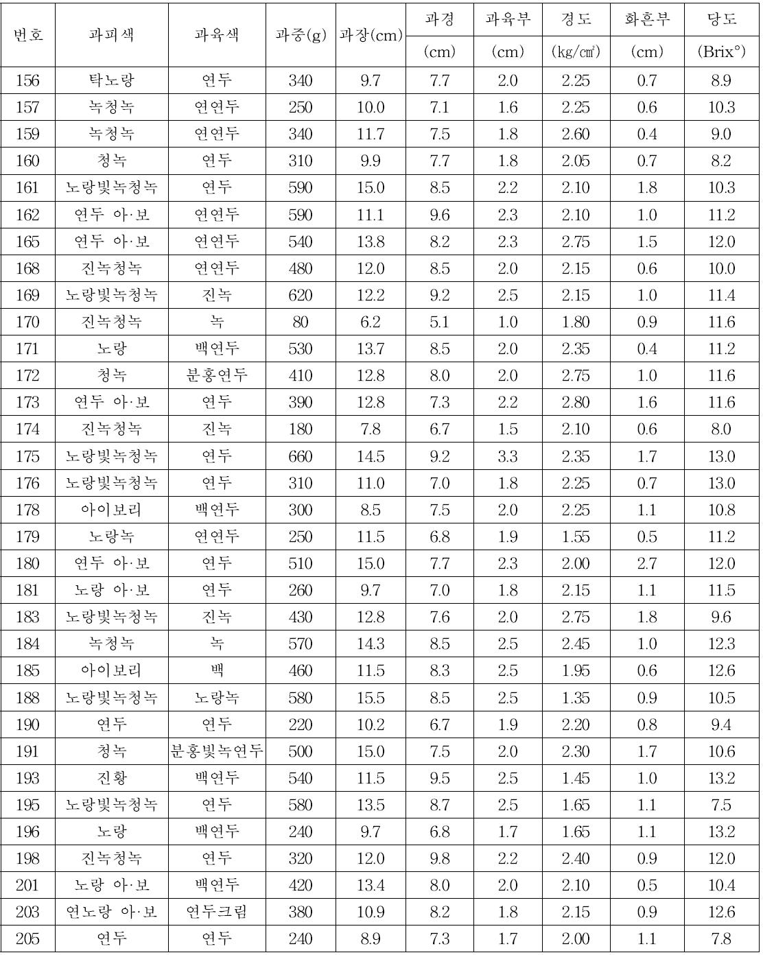 RIL 집단 F8 세대 식물체의 과실 특성 조사 결과