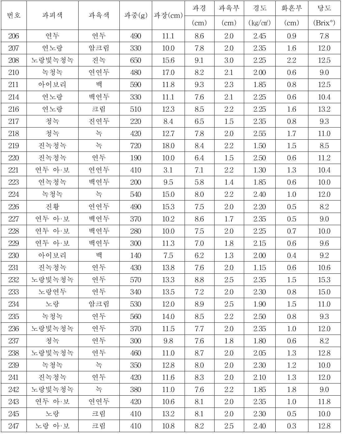 RIL 집단 F8 세대 식물체의 과실 특성 조사 결과