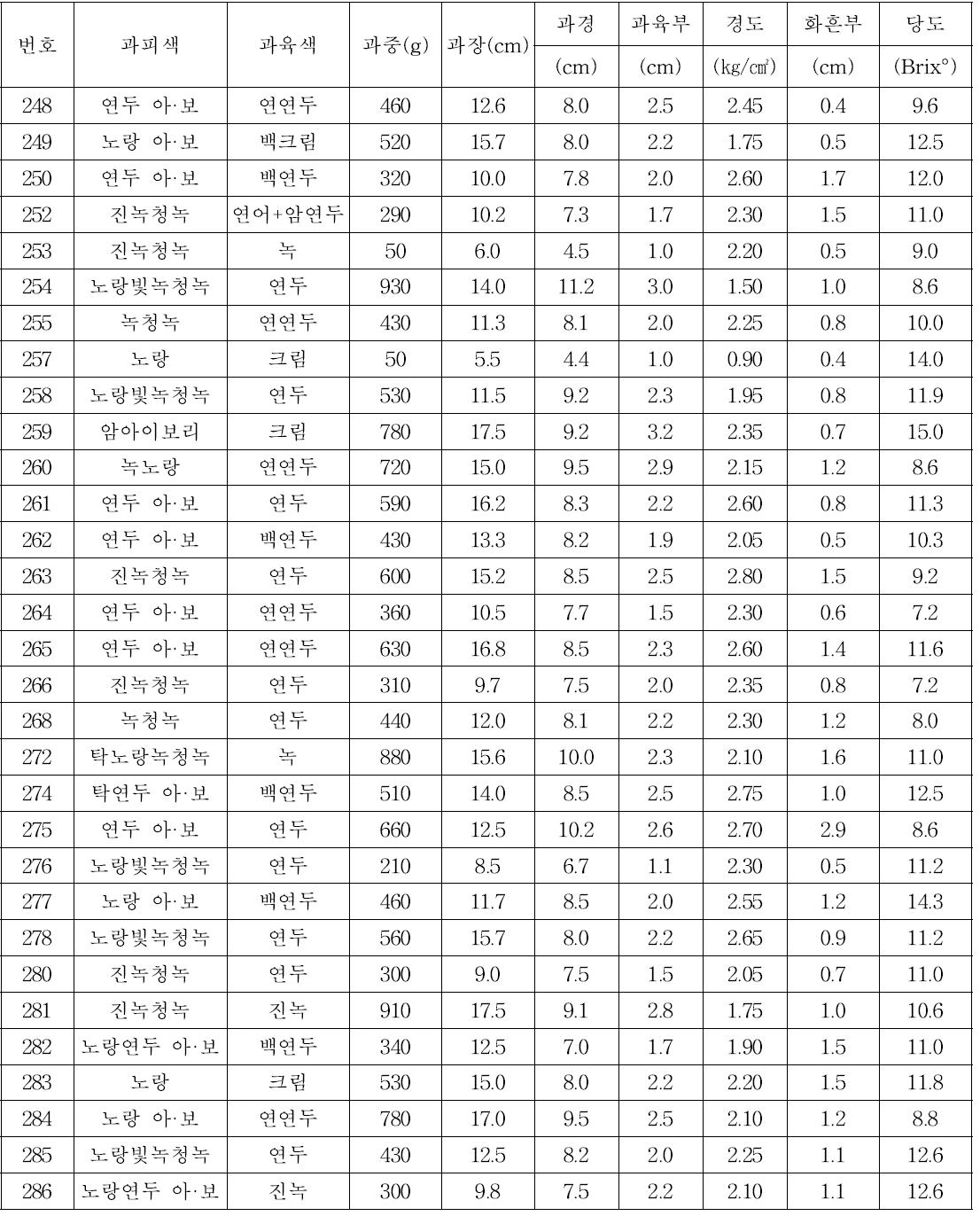 RIL 집단 F8 세대 식물체의 과실 특성 조사 결과