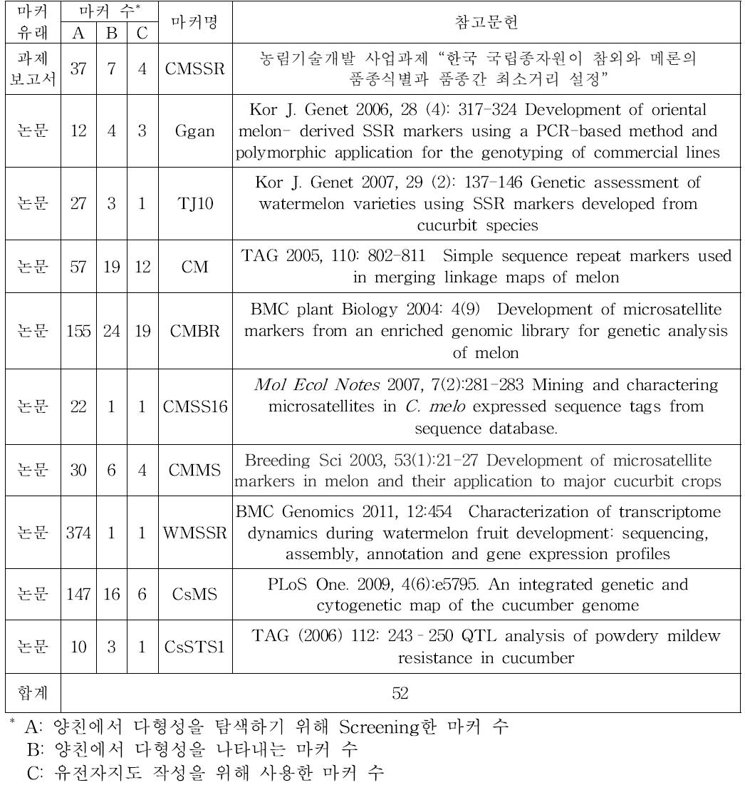 유전자지도 작성을 위해 탐색한 외부 기관의 SSR 마커